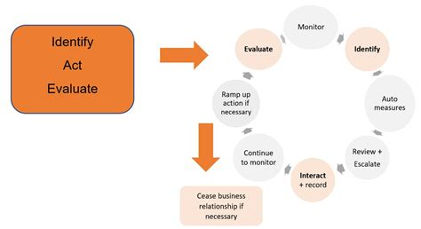 lccp gambling|Customer Interaction Formal Guidance Non Remote July 2019.